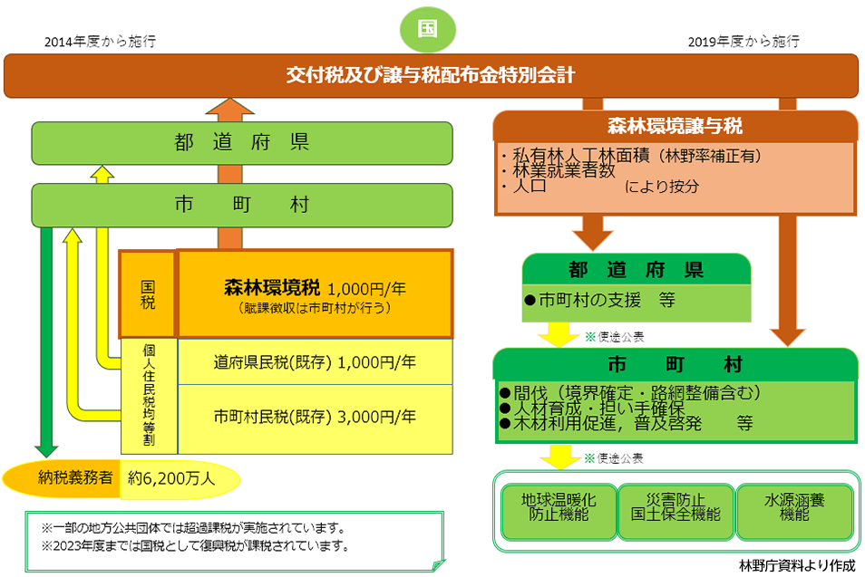 譲与