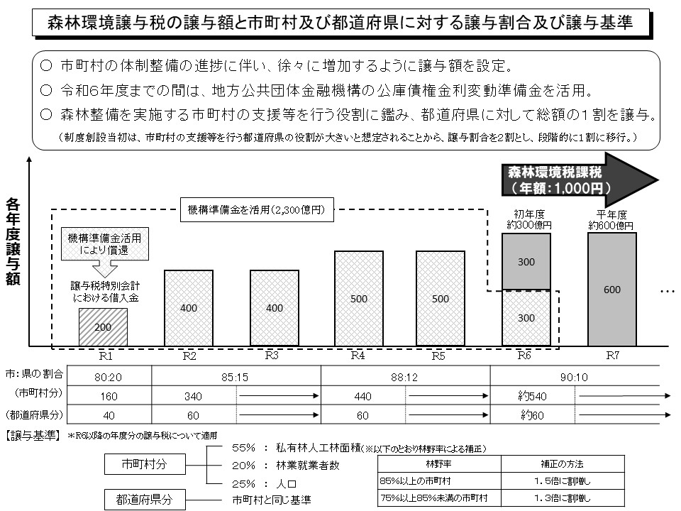 森林環境譲与税の各年度の譲与額と市町村及び都道府県に対する譲与割合及び基準